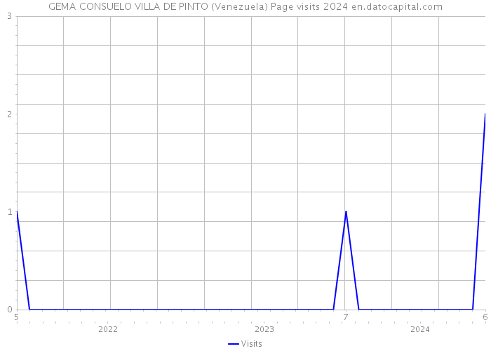 GEMA CONSUELO VILLA DE PINTO (Venezuela) Page visits 2024 