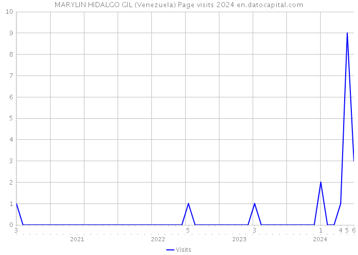 MARYLIN HIDALGO GIL (Venezuela) Page visits 2024 