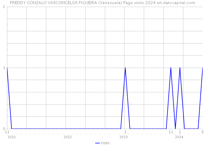 FREDDY GONZALO VASCONCELOS FIGUEIRA (Venezuela) Page visits 2024 