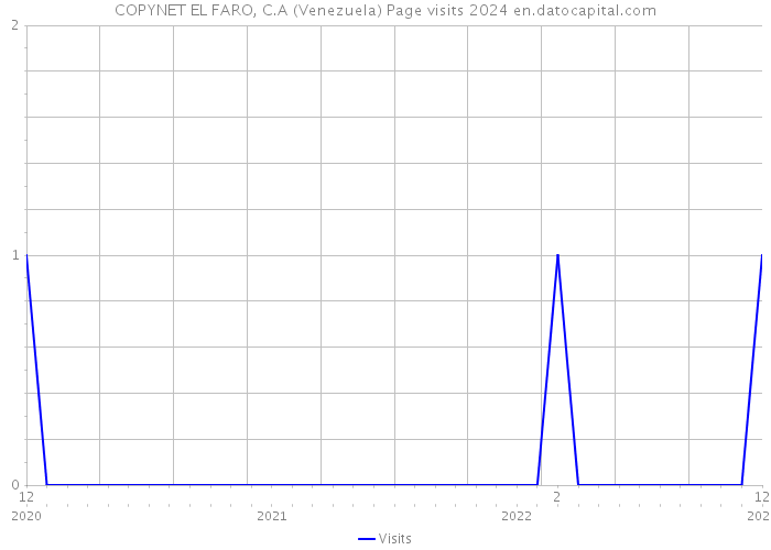 COPYNET EL FARO, C.A (Venezuela) Page visits 2024 