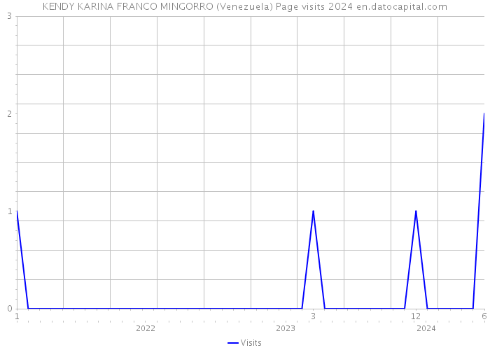 KENDY KARINA FRANCO MINGORRO (Venezuela) Page visits 2024 