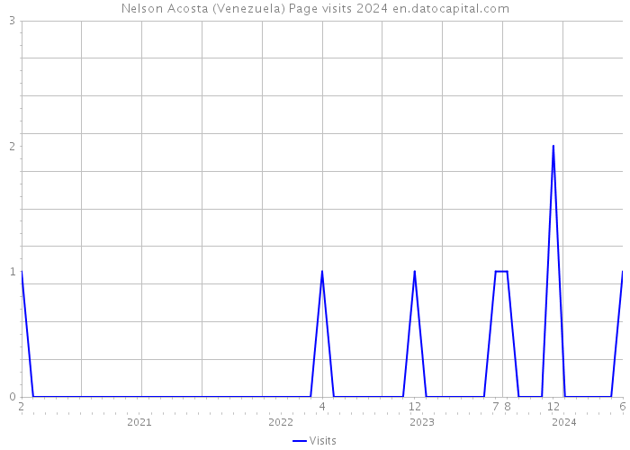 Nelson Acosta (Venezuela) Page visits 2024 
