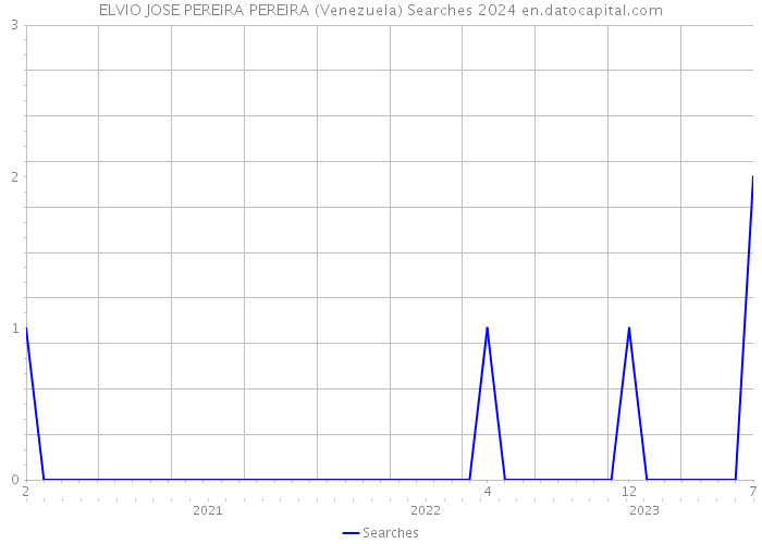 ELVIO JOSE PEREIRA PEREIRA (Venezuela) Searches 2024 