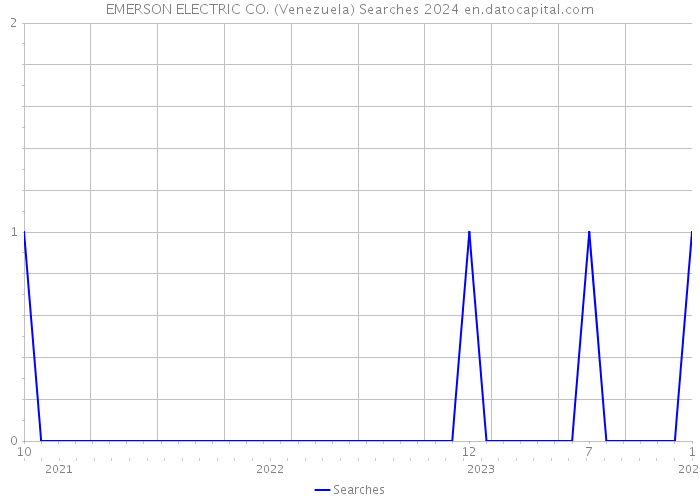 EMERSON ELECTRIC CO. (Venezuela) Searches 2024 