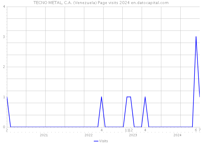 TECNO METAL, C.A. (Venezuela) Page visits 2024 