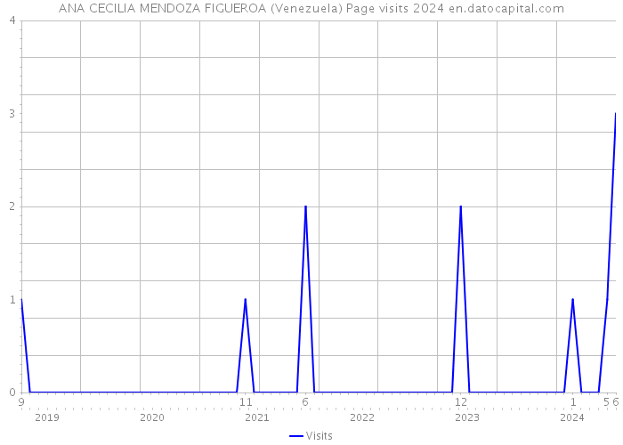 ANA CECILIA MENDOZA FIGUEROA (Venezuela) Page visits 2024 