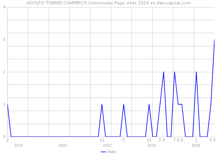 ADOLFO TORRES CAMPEROS (Venezuela) Page visits 2024 
