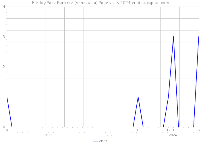 Freddy Paez Ramirez (Venezuela) Page visits 2024 