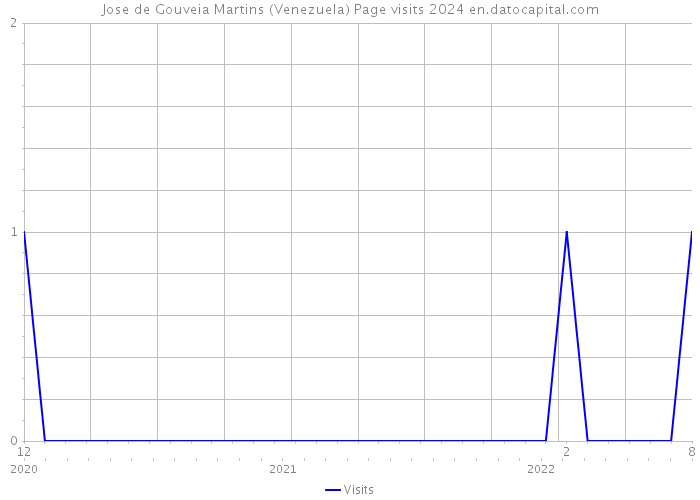 Jose de Gouveia Martins (Venezuela) Page visits 2024 