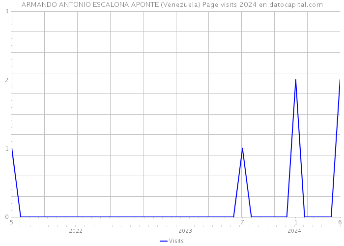 ARMANDO ANTONIO ESCALONA APONTE (Venezuela) Page visits 2024 