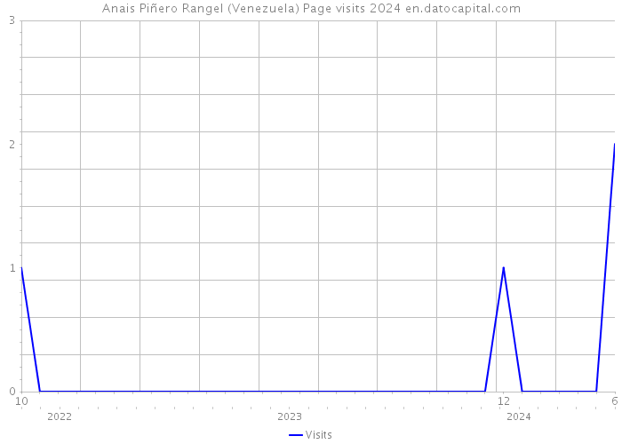 Anais Piñero Rangel (Venezuela) Page visits 2024 