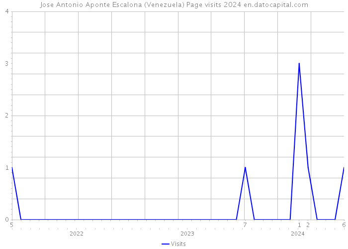 Jose Antonio Aponte Escalona (Venezuela) Page visits 2024 