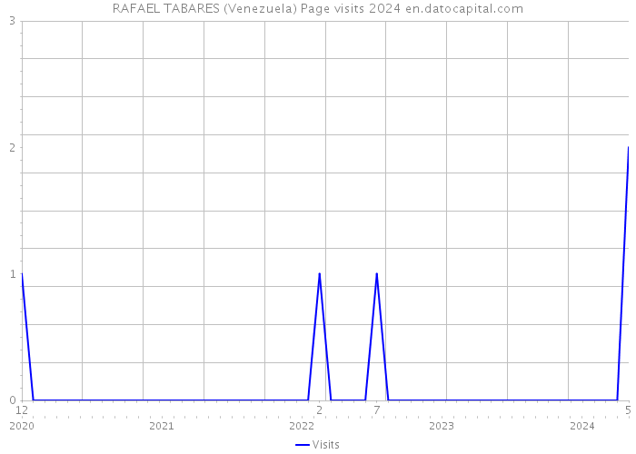 RAFAEL TABARES (Venezuela) Page visits 2024 