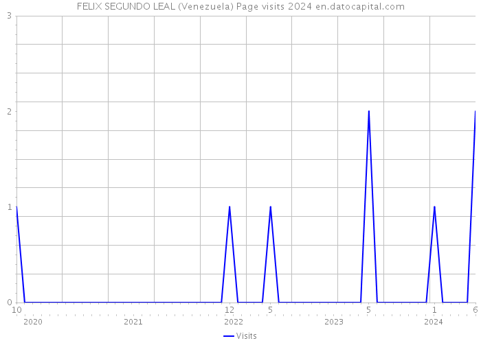 FELIX SEGUNDO LEAL (Venezuela) Page visits 2024 