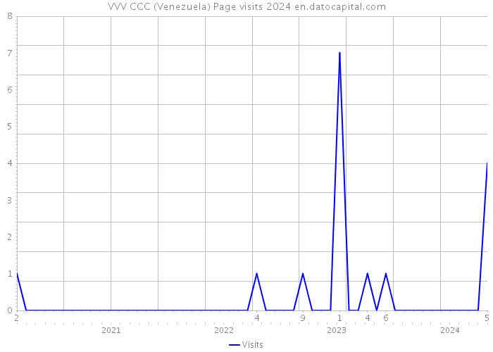 VVV CCC (Venezuela) Page visits 2024 