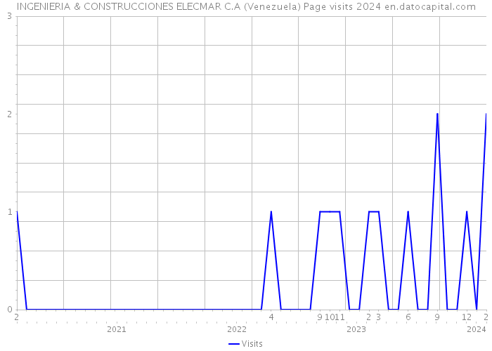 INGENIERIA & CONSTRUCCIONES ELECMAR C.A (Venezuela) Page visits 2024 