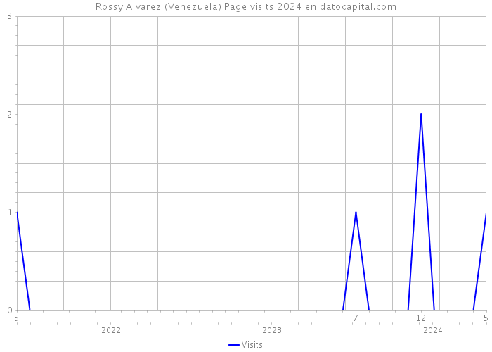 Rossy Alvarez (Venezuela) Page visits 2024 