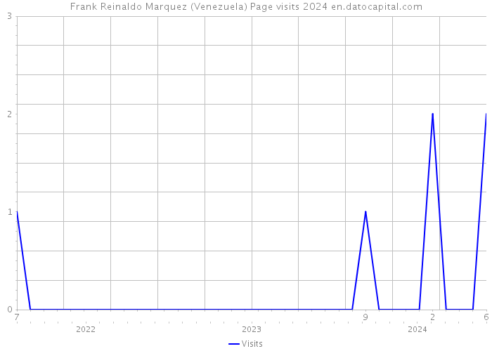 Frank Reinaldo Marquez (Venezuela) Page visits 2024 