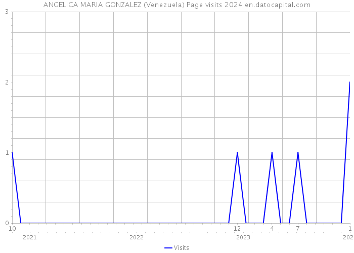 ANGELICA MARIA GONZALEZ (Venezuela) Page visits 2024 