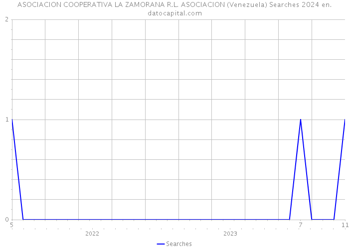 ASOCIACION COOPERATIVA LA ZAMORANA R.L. ASOCIACION (Venezuela) Searches 2024 