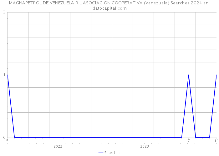 MAGNAPETROL DE VENEZUELA R.L ASOCIACION COOPERATIVA (Venezuela) Searches 2024 