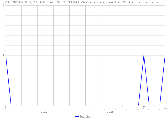 MATRIPLASTICO, R.L. ASOCIACIÓN COOPERATIVA (Venezuela) Searches 2024 