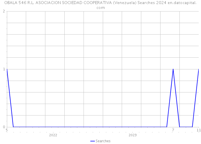 OBALA 546 R.L. ASOCIACION SOCIEDAD COOPERATIVA (Venezuela) Searches 2024 