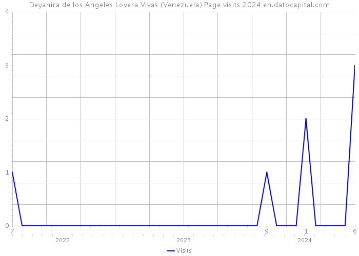 Deyanira de los Angeles Lovera Vivas (Venezuela) Page visits 2024 