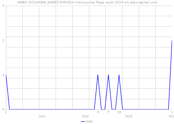 AMBA GIOVANNA JAIMES PARADA (Venezuela) Page visits 2024 