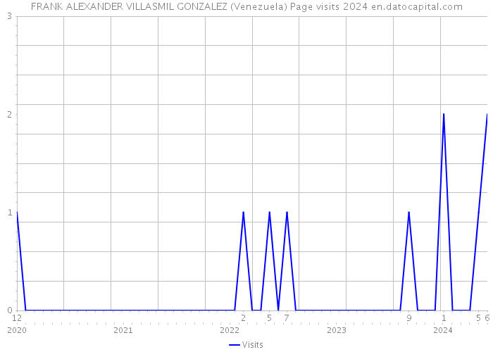 FRANK ALEXANDER VILLASMIL GONZALEZ (Venezuela) Page visits 2024 