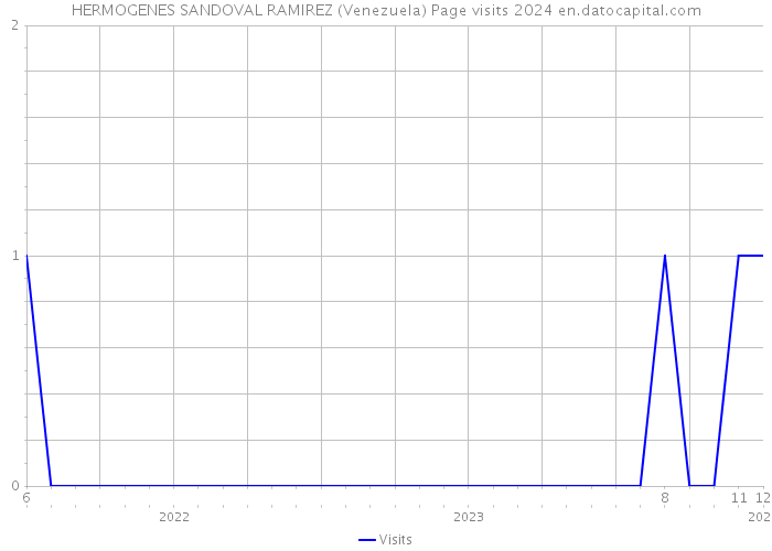 HERMOGENES SANDOVAL RAMIREZ (Venezuela) Page visits 2024 