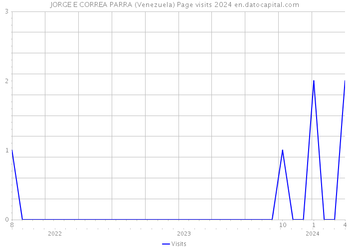 JORGE E CORREA PARRA (Venezuela) Page visits 2024 