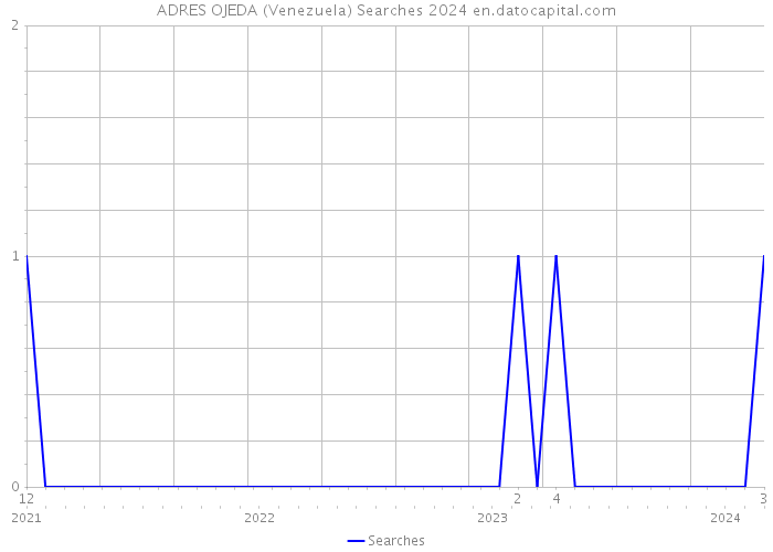 ADRES OJEDA (Venezuela) Searches 2024 