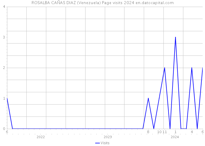 ROSALBA CAÑAS DIAZ (Venezuela) Page visits 2024 