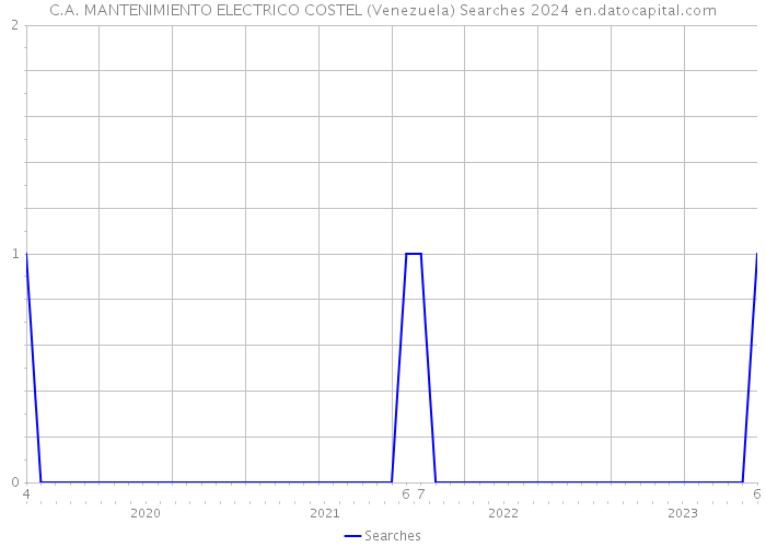 C.A. MANTENIMIENTO ELECTRICO COSTEL (Venezuela) Searches 2024 