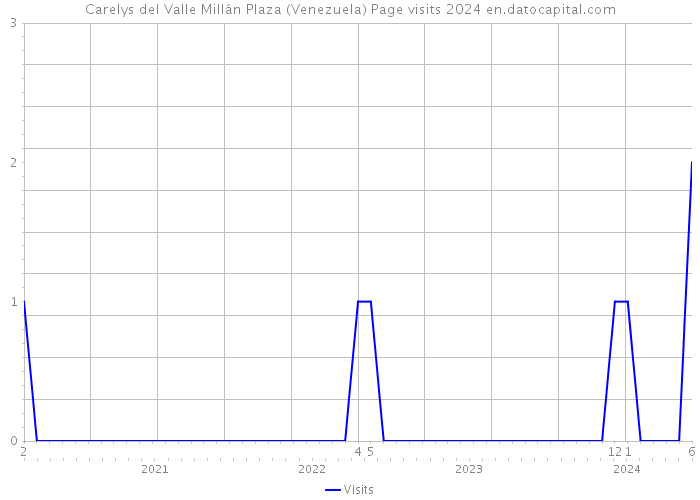 Carelys del Valle Millán Plaza (Venezuela) Page visits 2024 