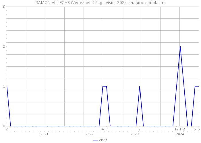 RAMON VILLEGAS (Venezuela) Page visits 2024 