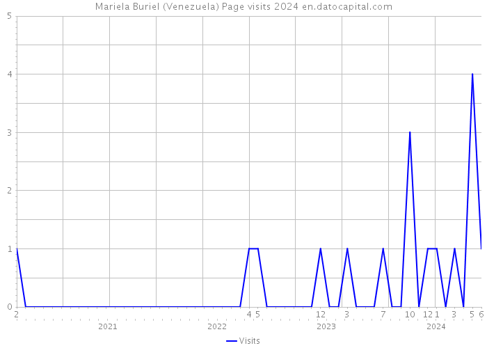 Mariela Buriel (Venezuela) Page visits 2024 