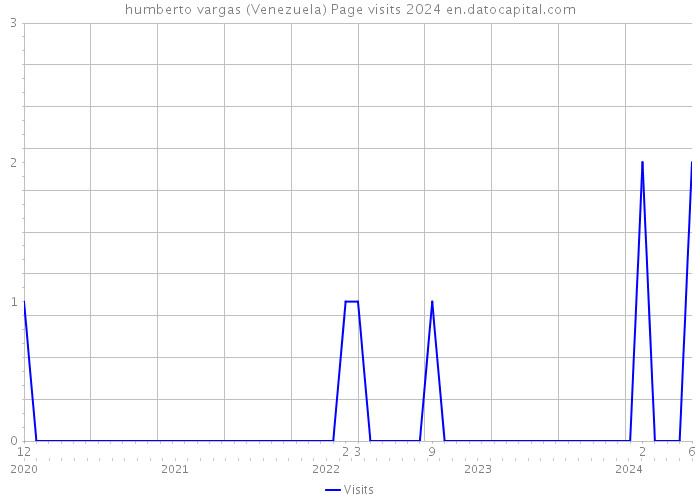humberto vargas (Venezuela) Page visits 2024 