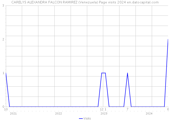 CARELYS ALEXANDRA FALCON RAMIREZ (Venezuela) Page visits 2024 
