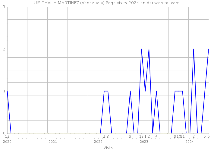 LUIS DAVILA MARTINEZ (Venezuela) Page visits 2024 