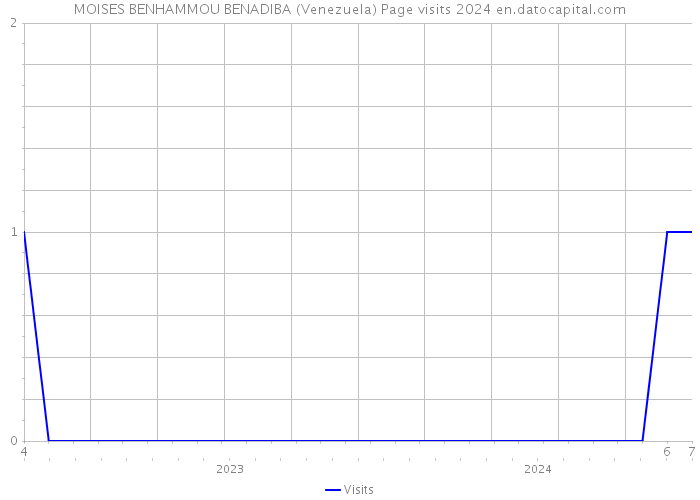 MOISES BENHAMMOU BENADIBA (Venezuela) Page visits 2024 