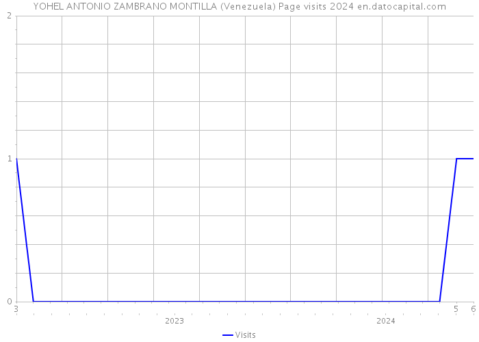 YOHEL ANTONIO ZAMBRANO MONTILLA (Venezuela) Page visits 2024 