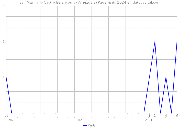 Jean Marinelly Castro Betancourt (Venezuela) Page visits 2024 