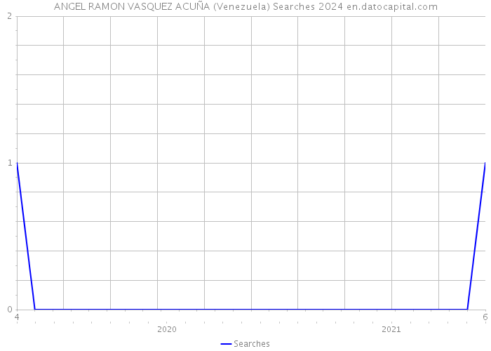 ANGEL RAMON VASQUEZ ACUÑA (Venezuela) Searches 2024 