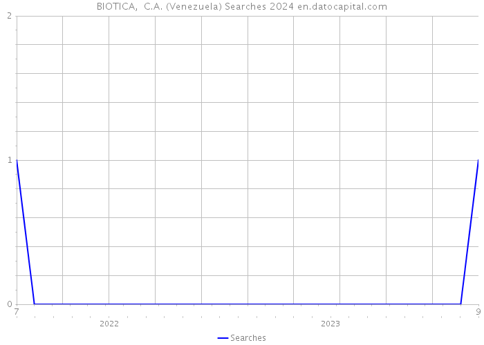 BIOTICA, C.A. (Venezuela) Searches 2024 