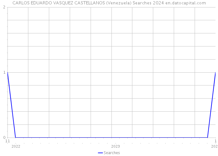 CARLOS EDUARDO VASQUEZ CASTELLANOS (Venezuela) Searches 2024 
