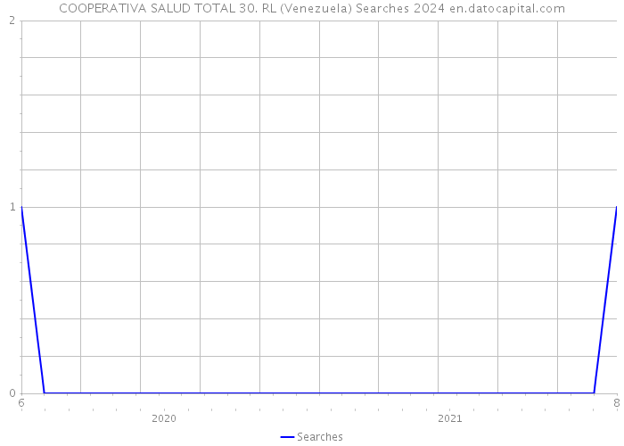 COOPERATIVA SALUD TOTAL 30. RL (Venezuela) Searches 2024 
