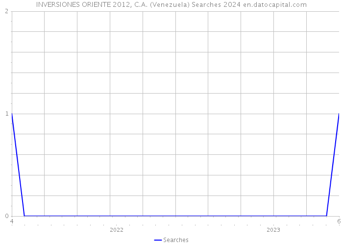 INVERSIONES ORIENTE 2012, C.A. (Venezuela) Searches 2024 