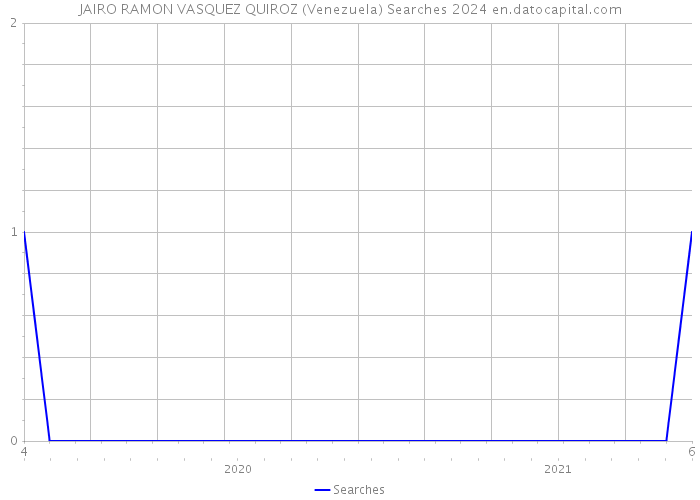 JAIRO RAMON VASQUEZ QUIROZ (Venezuela) Searches 2024 